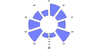 BarChart - radial-vertical-arcpadding