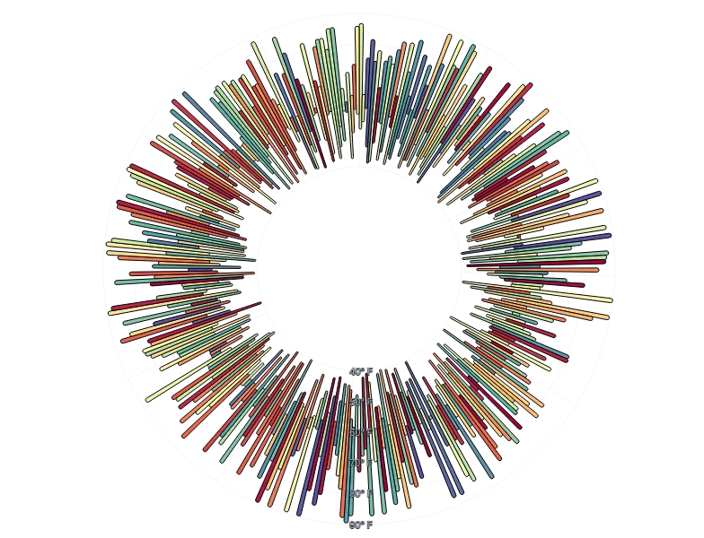 BarChart - radial-weather