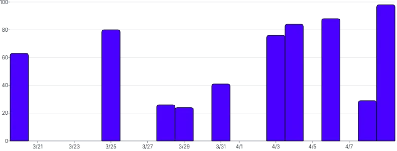 BarChart - time-scale-interval
