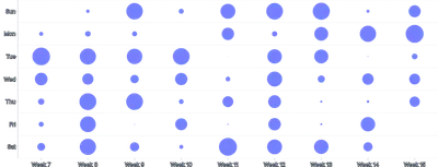 ScatterChart - punchcard