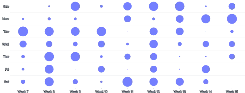 ScatterChart - punchcard
